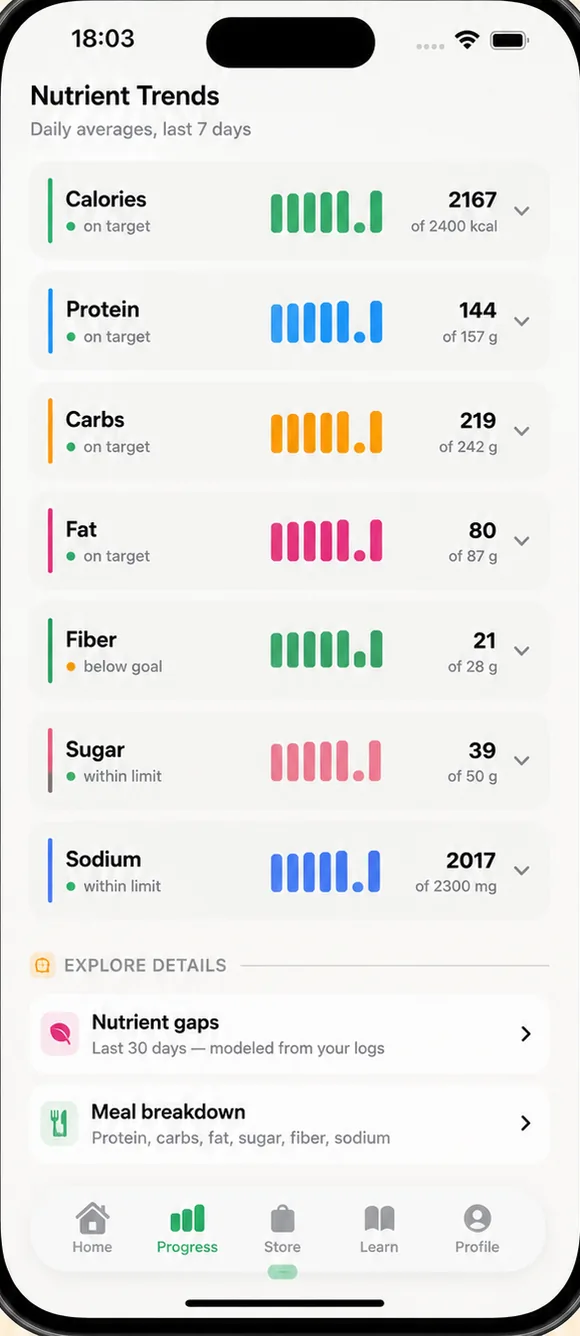 FuelForm nutrient screen showing weekly averages for fibre, sugar, sodium and other micronutrients.